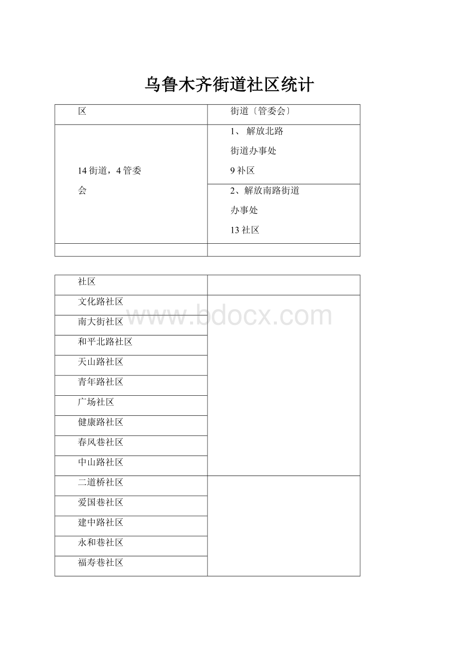 乌鲁木齐街道社区统计.docx