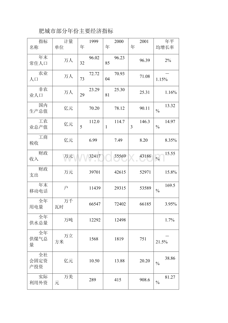 肥城市基本情况及总体社会经济发展概况.docx_第2页