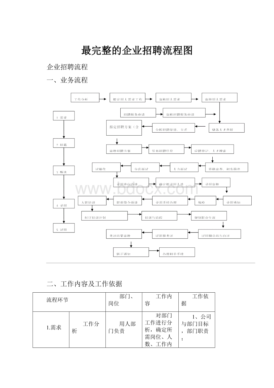 最完整的企业招聘流程图.docx_第1页