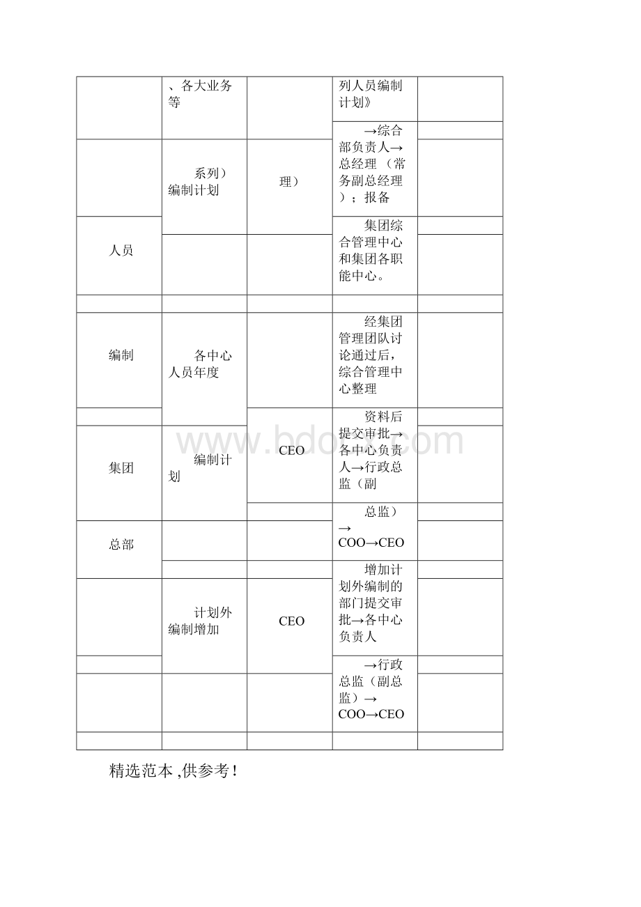 人力资源授权方案Word格式.docx_第3页