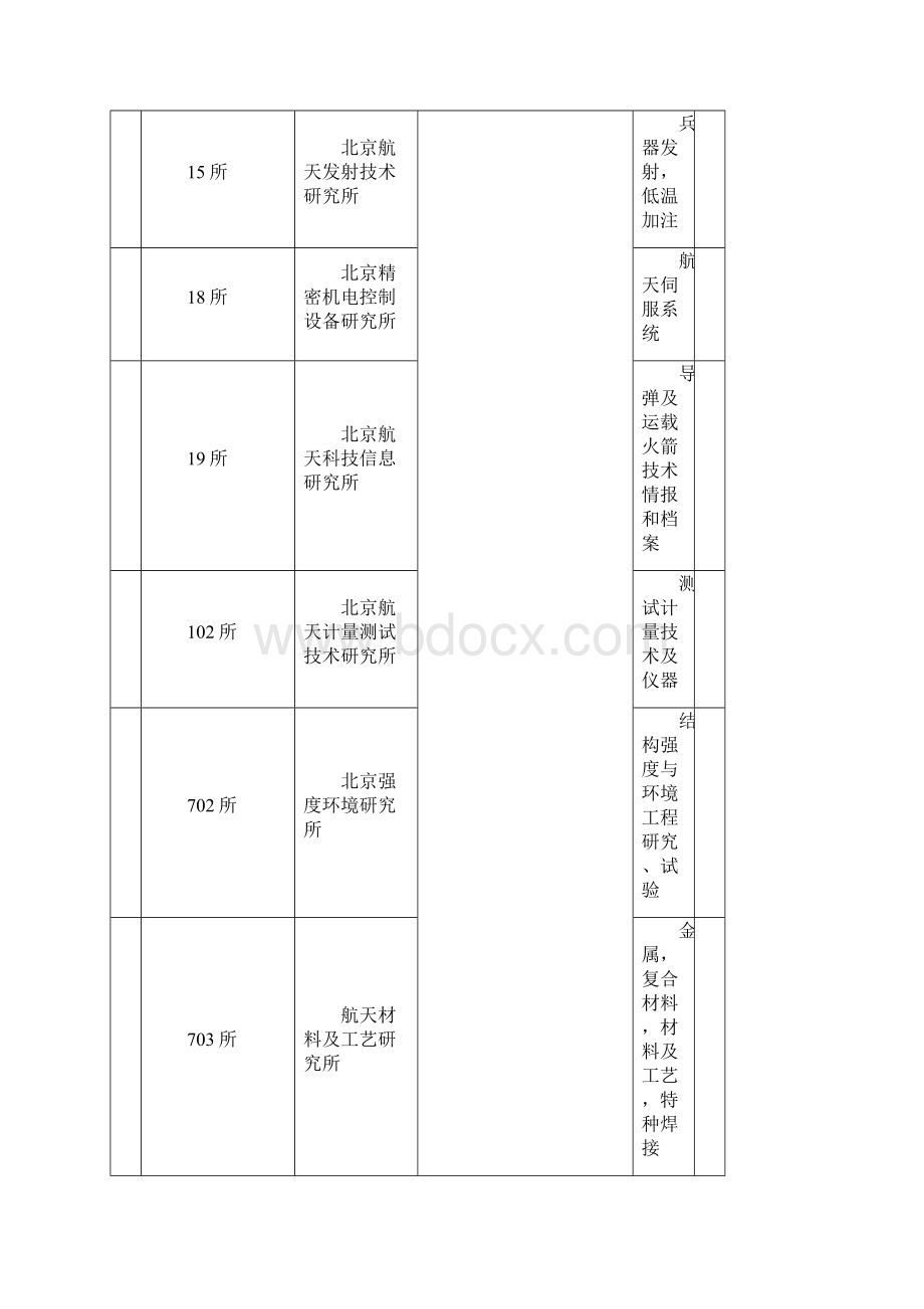 中国航天系统的机构组成名录.docx_第2页