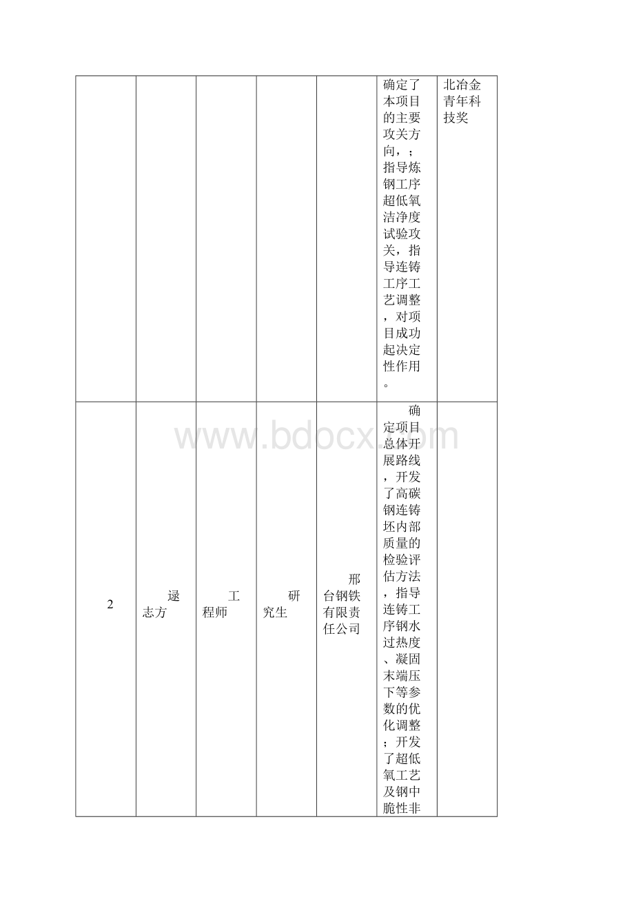 科学技术进步奖公示内容.docx_第3页