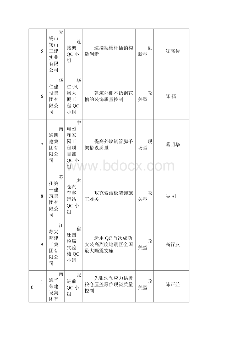 度江苏省工程建设优秀QC小组活动成果一等奖20名.docx_第2页