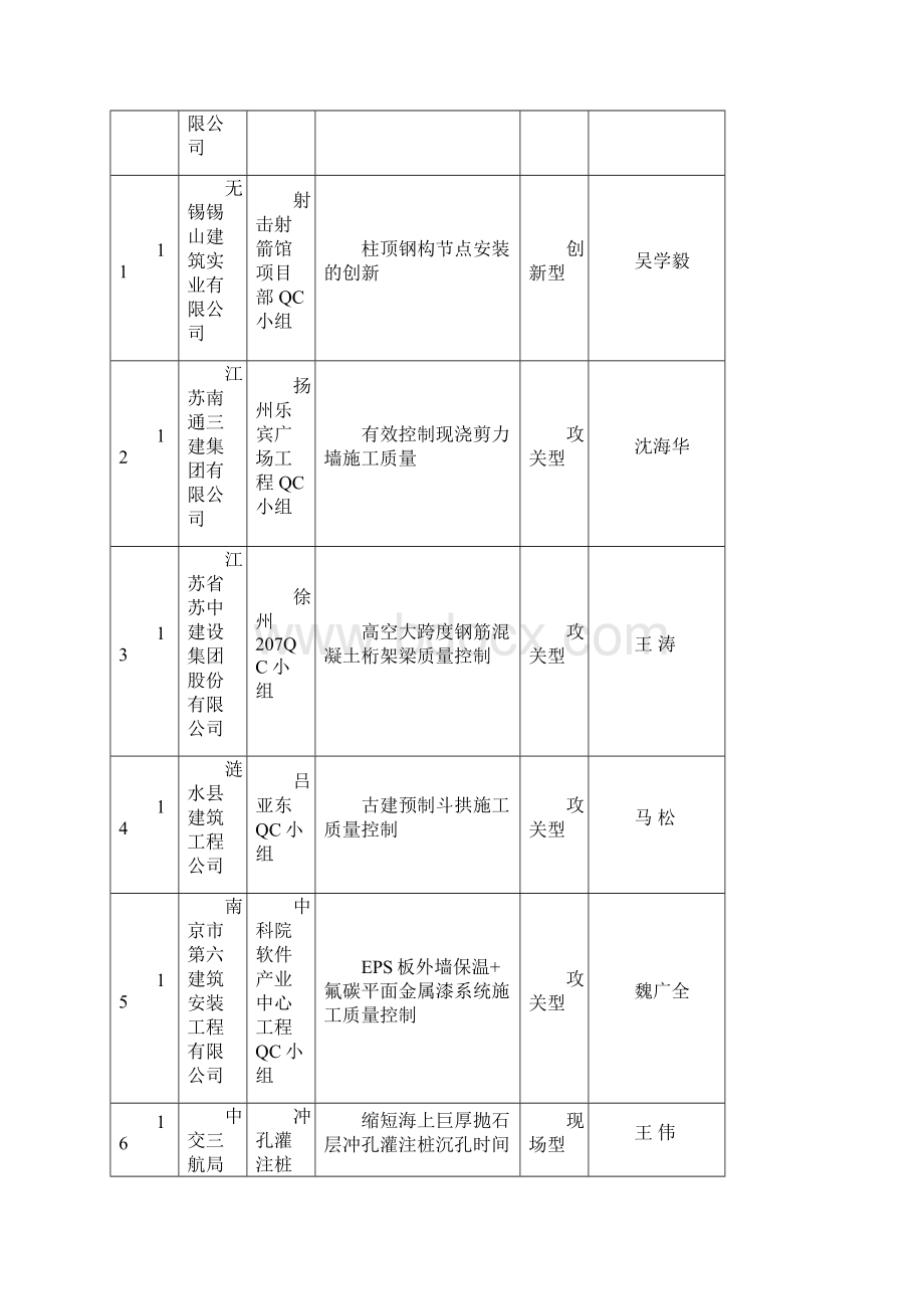 度江苏省工程建设优秀QC小组活动成果一等奖20名.docx_第3页