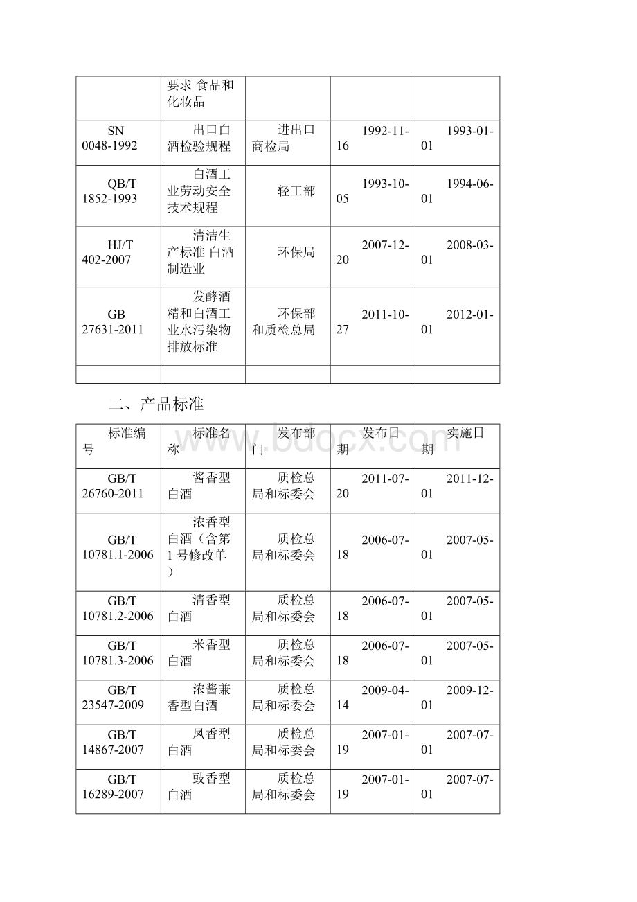 白酒及与白酒相关国家标准汇总文档格式.docx_第2页