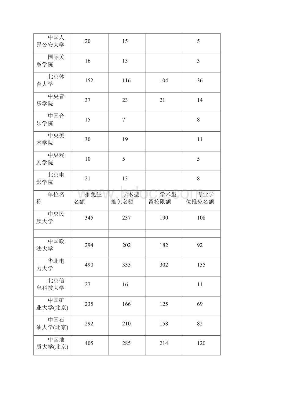 普通高等学校推荐优秀应届本科毕业生免试攻读研究生名额方案资料Word格式.docx_第3页