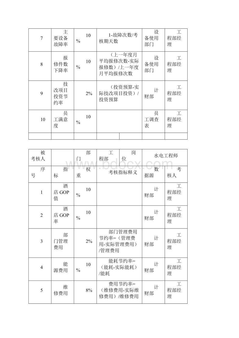 工程部KPI指标.docx_第3页