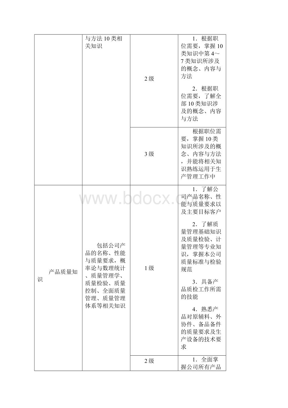 制造型企业人员胜任素质.docx_第3页