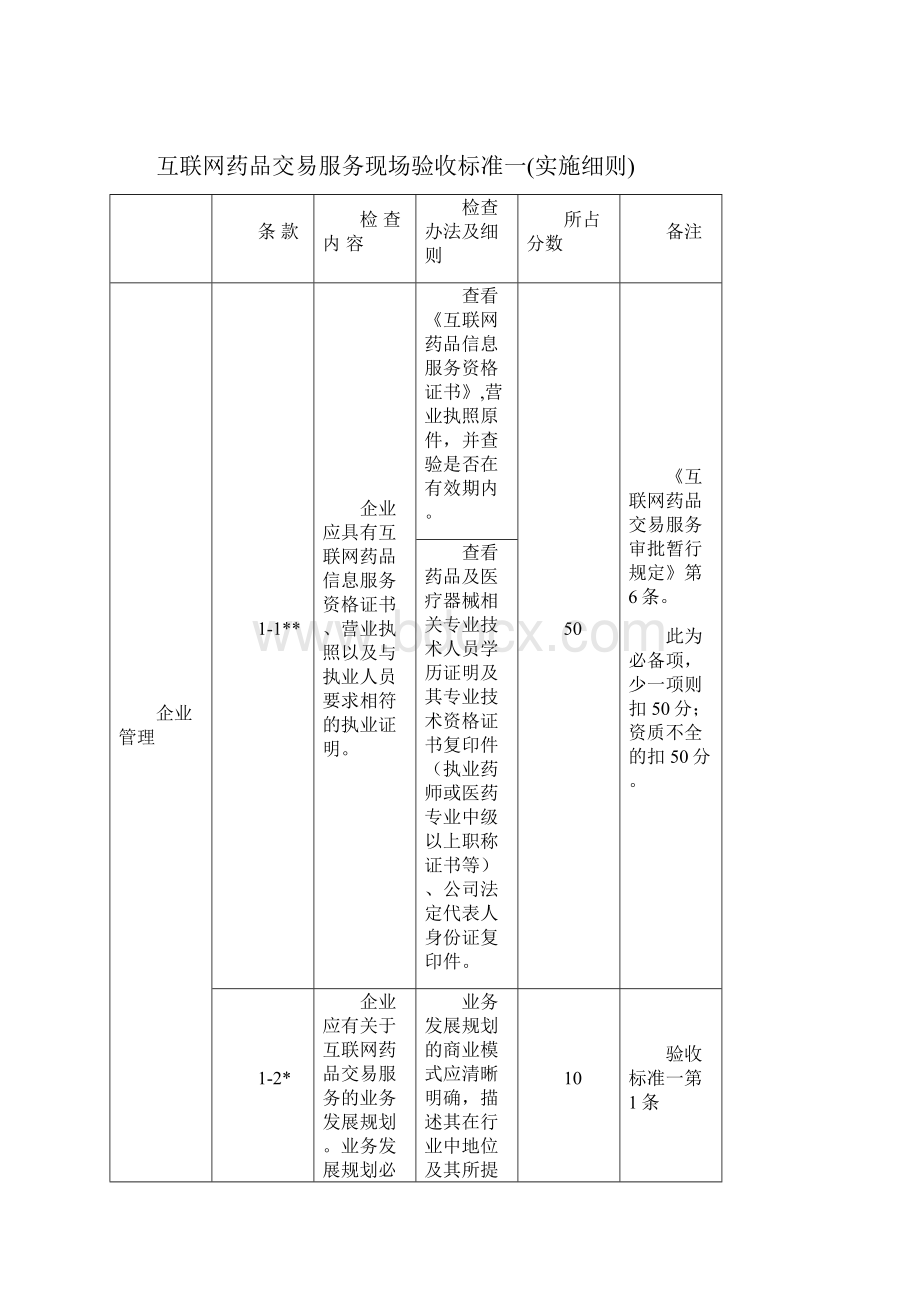 互联网药品交易服务现场验收标准实施细则精.docx_第2页