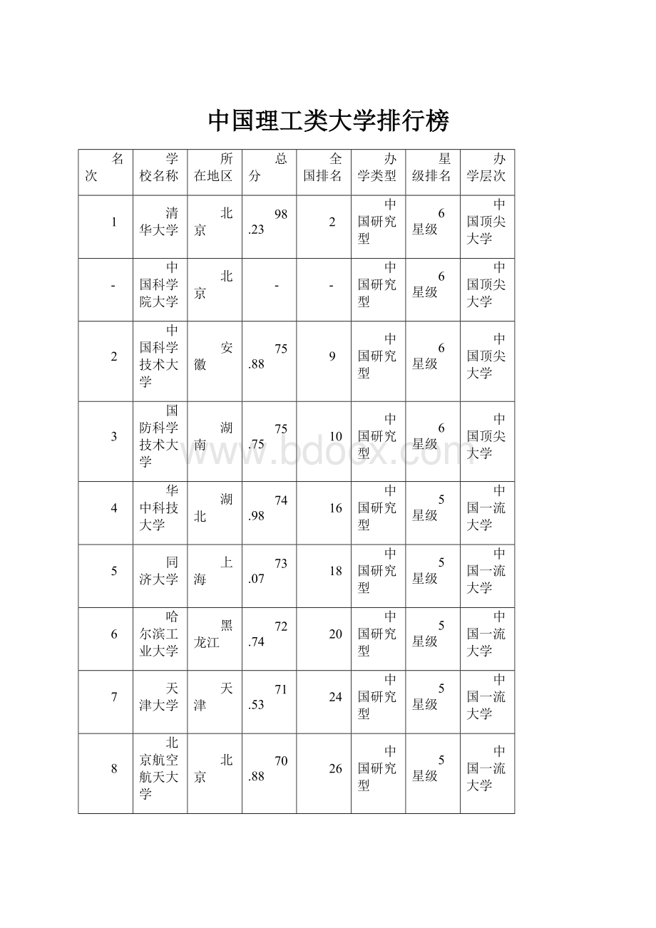 中国理工类大学排行榜Word文件下载.docx