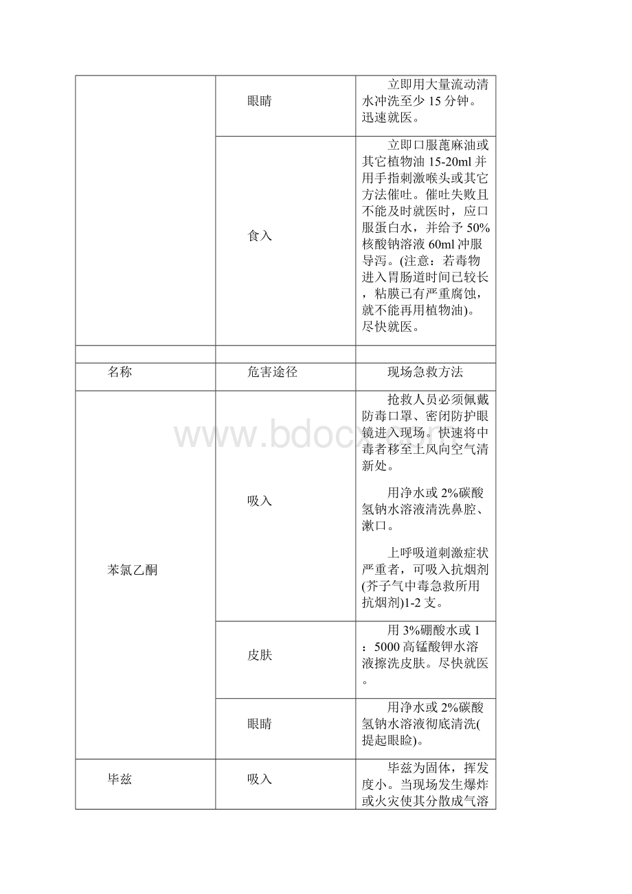 主要有毒化学品中毒现场急救方法.docx_第3页