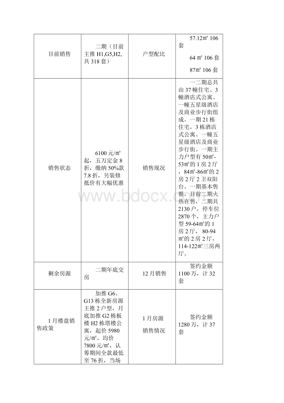 份郑州海南展售竞品项目14217文档格式.docx_第2页