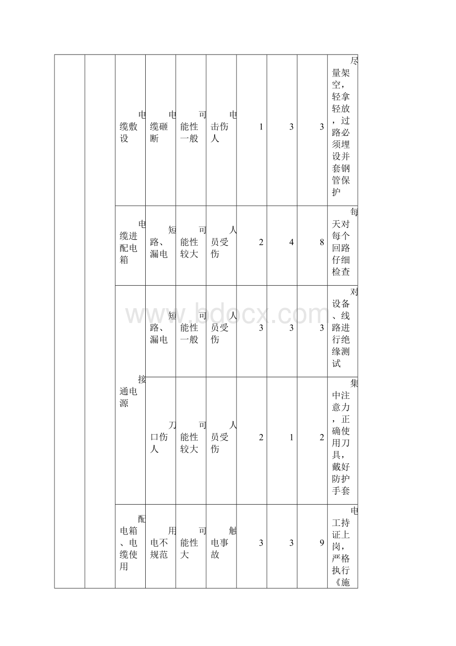 施工现场危险源分析及控制表 JHA.docx_第2页