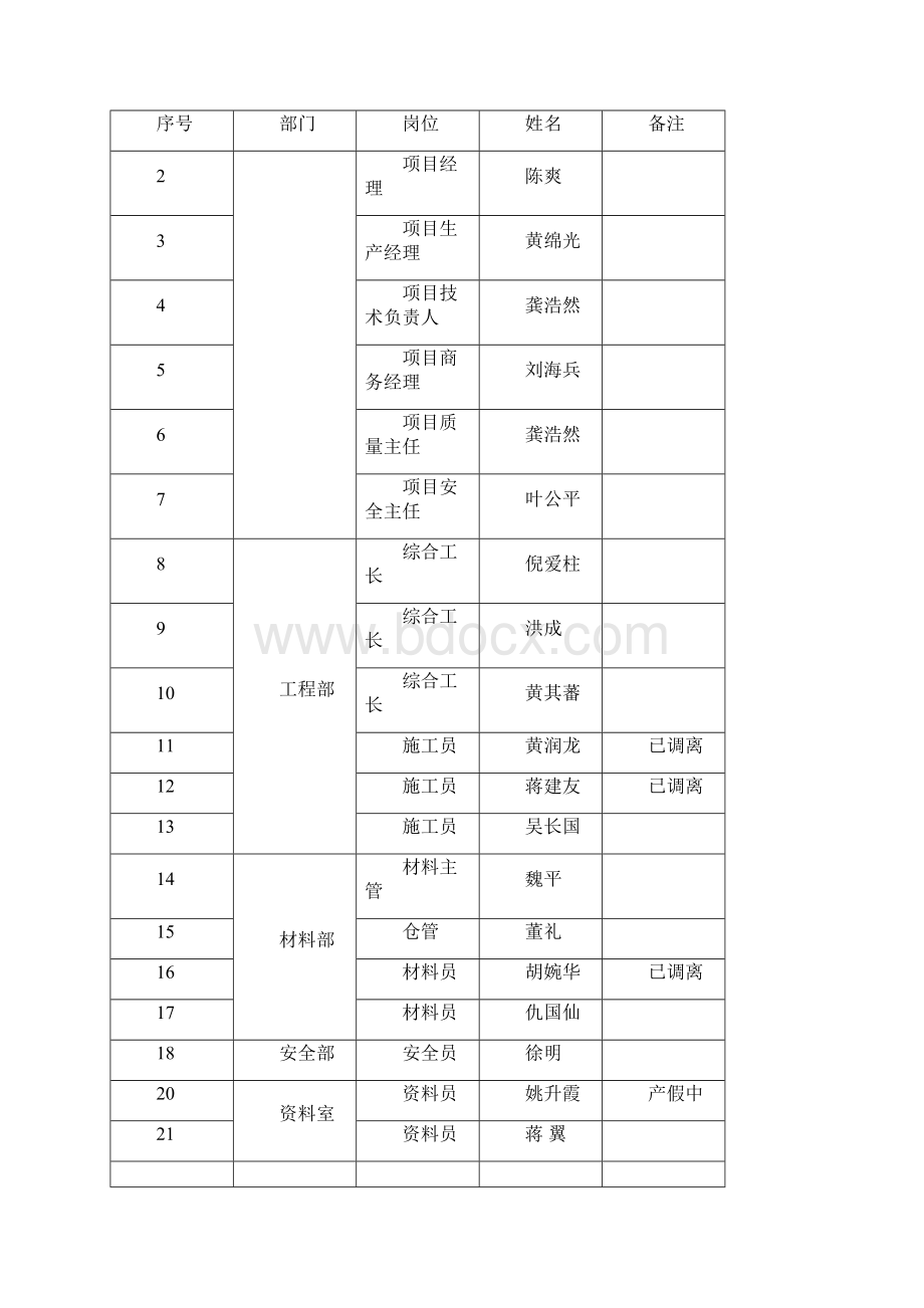 建筑工程项目上半年工作总结.docx_第3页