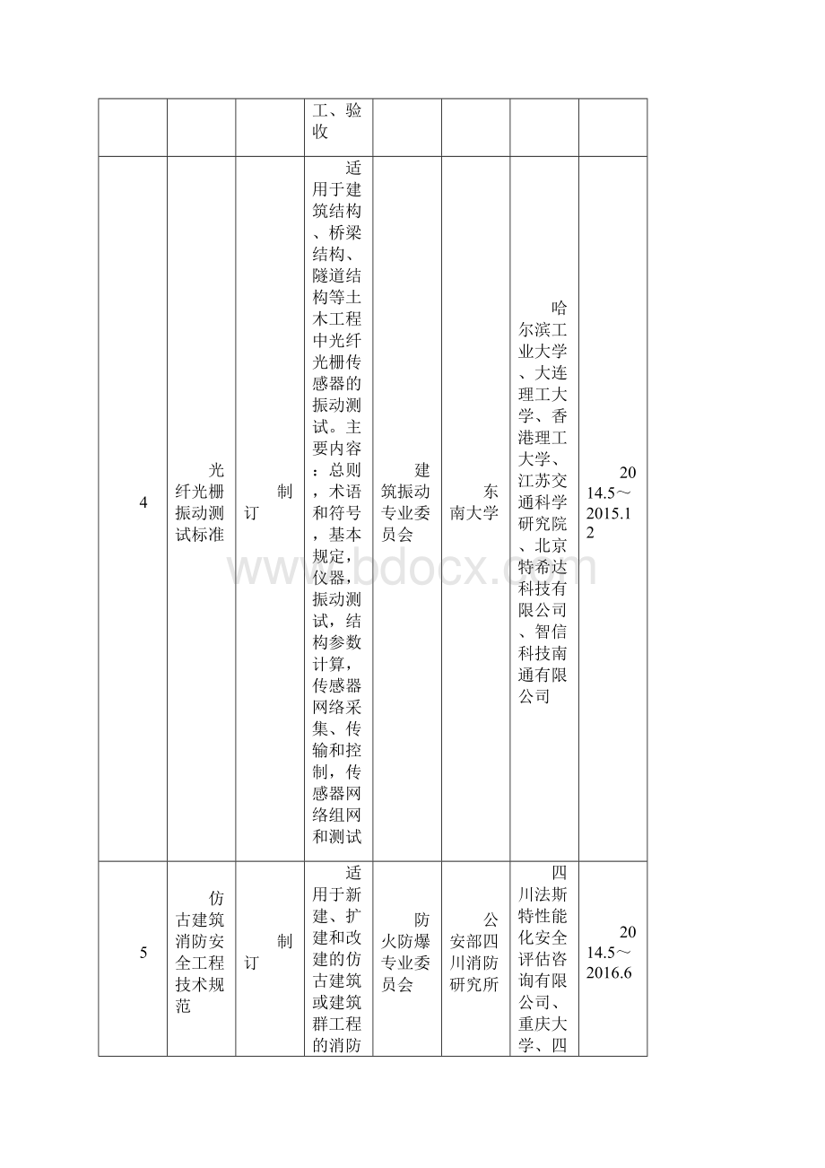 第一批工程建设协会标准制订.docx_第3页