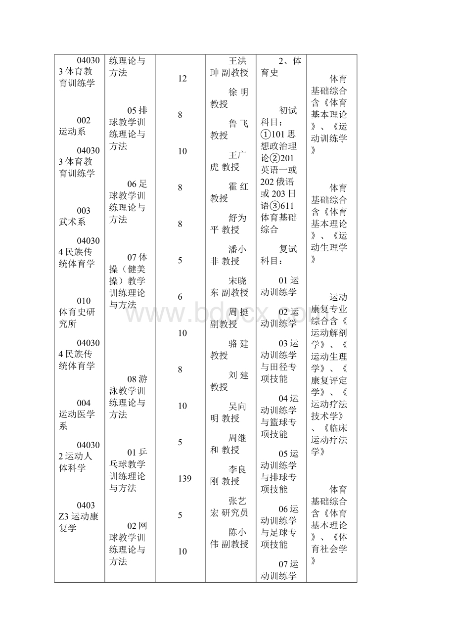 成都体育学院硕士研究生招生简章中国教育在线.docx_第2页