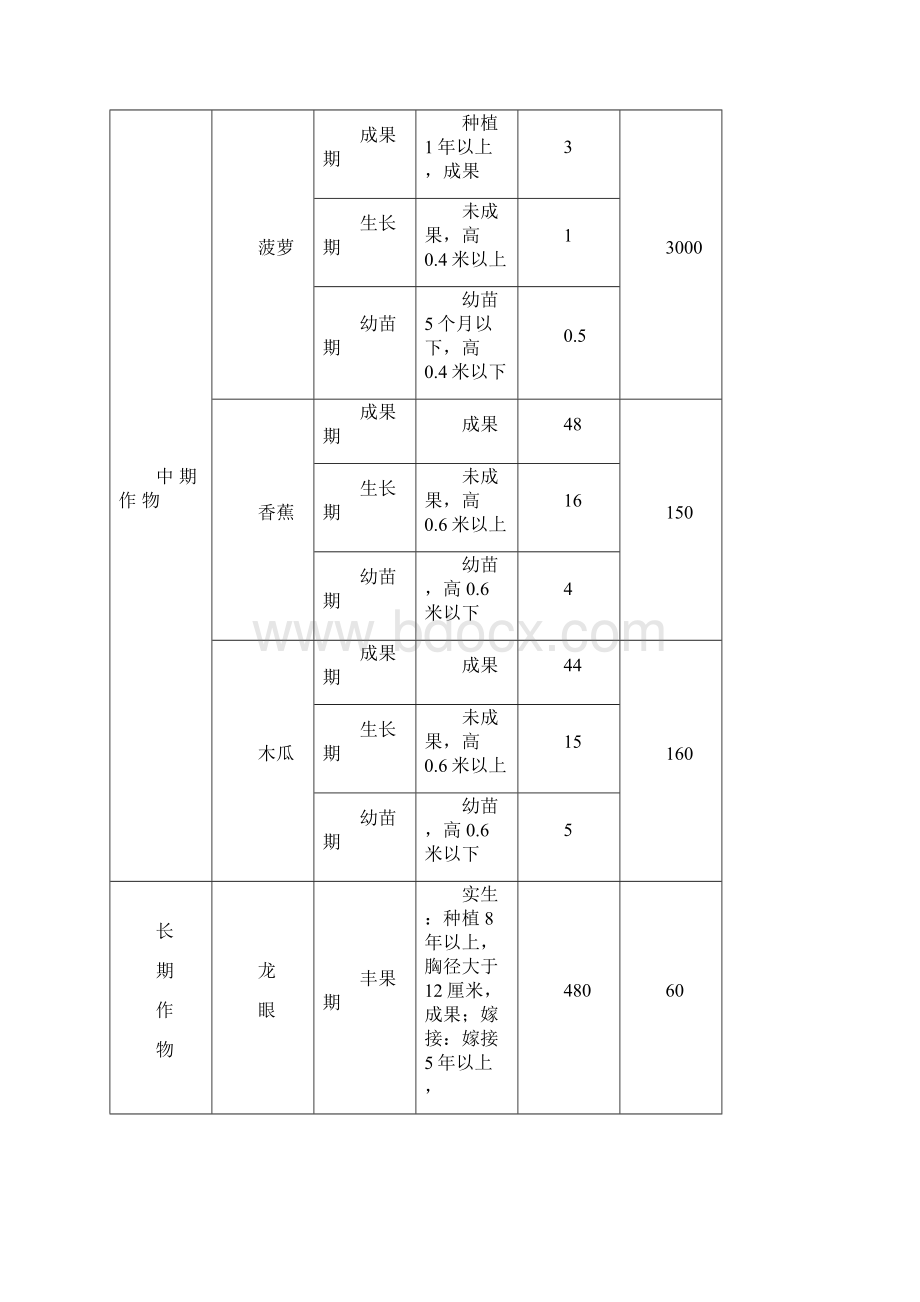 最新海南省青苗及地上附着物补偿标准一览表Word文档下载推荐.docx_第3页