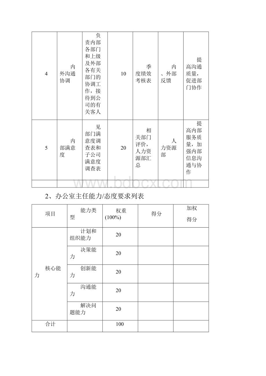 XX集团办公室绩效考核指标体系表.docx_第2页