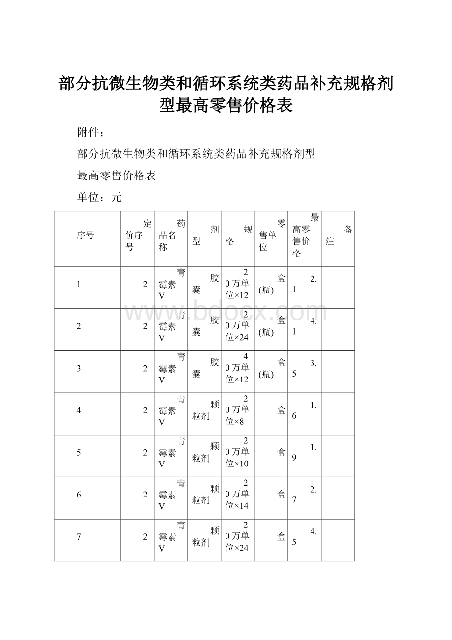 部分抗微生物类和循环系统类药品补充规格剂型最高零售价格表Word文件下载.docx