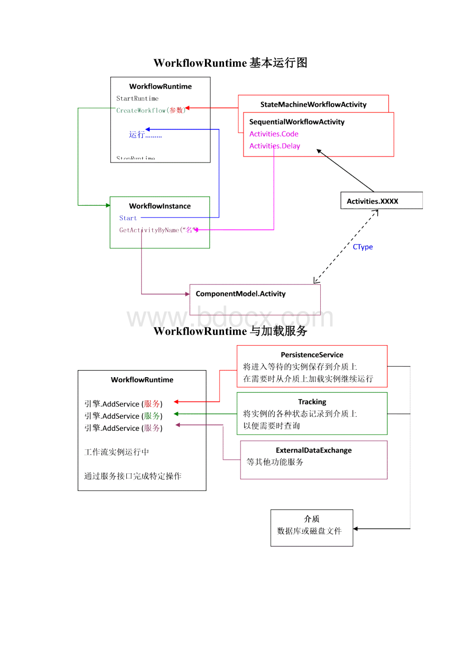 WorkflowRuntime WorkflowInstance.docx_第2页