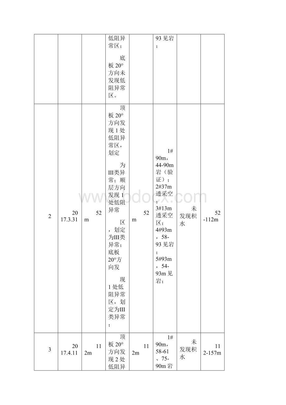 采掘工作面钻探物探汇总情况台账1.docx_第2页