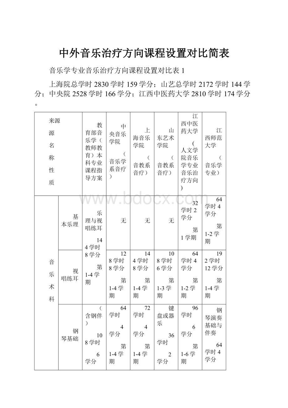 中外音乐治疗方向课程设置对比简表Word格式.docx_第1页