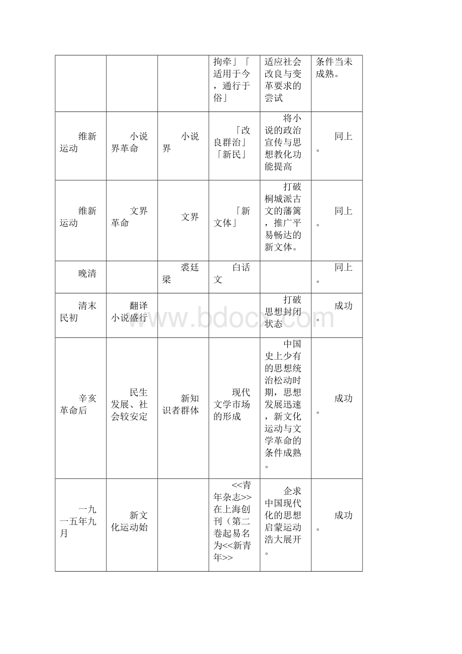 中国现当代文学三十年框架图.docx_第2页