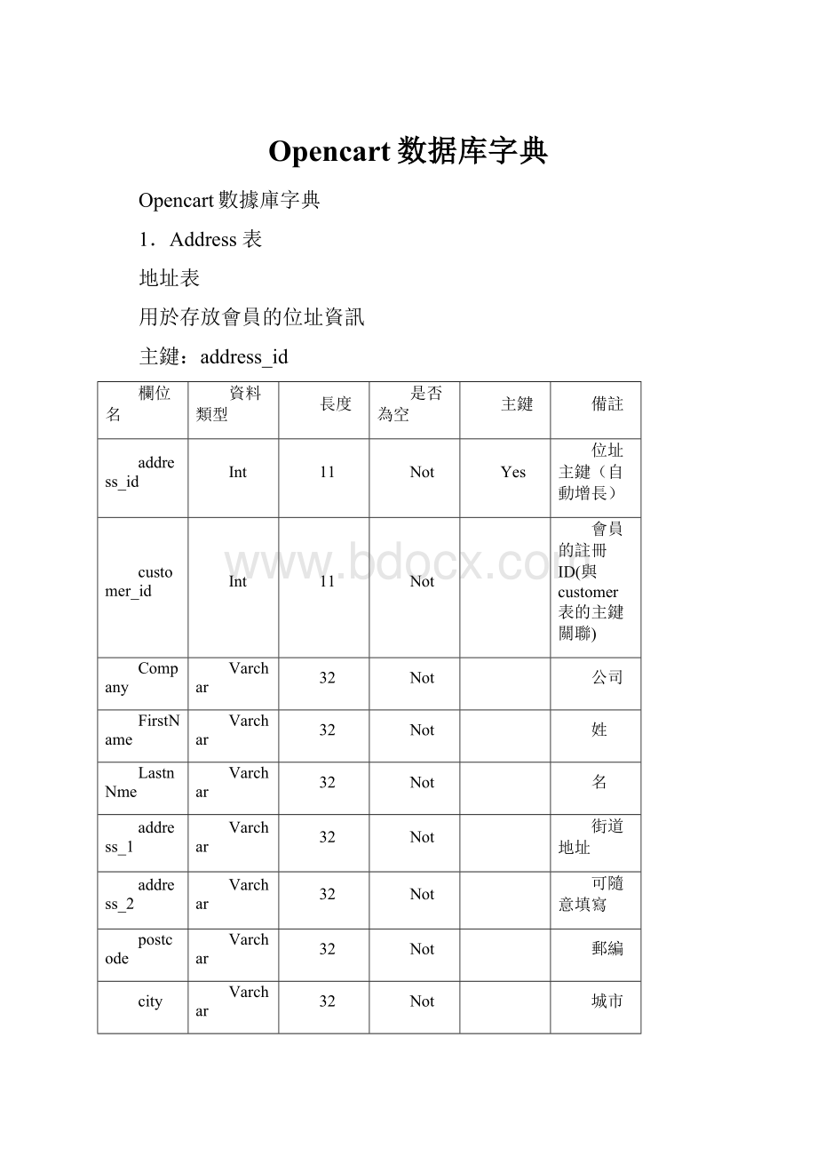 Opencart数据库字典Word格式.docx