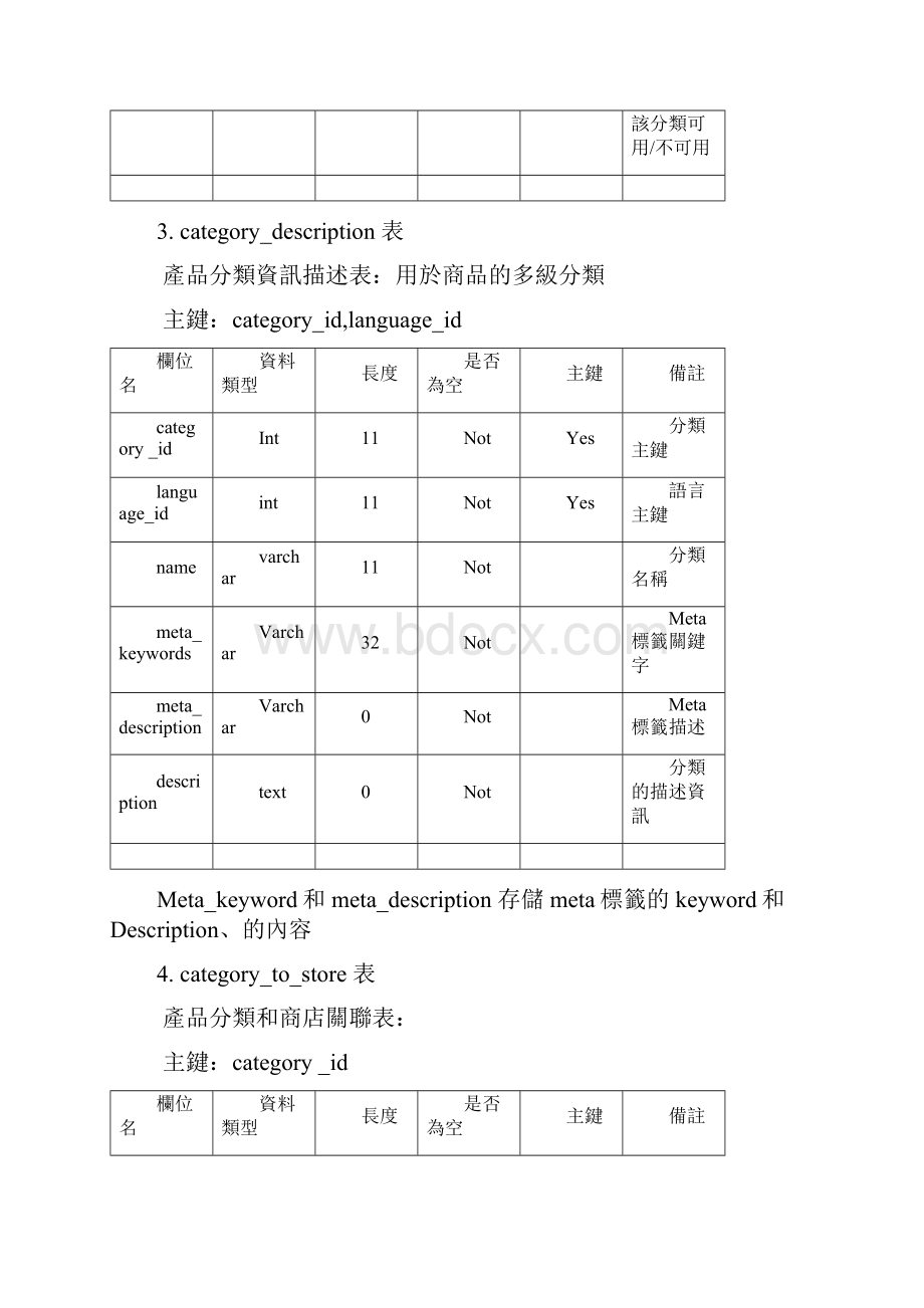 Opencart数据库字典Word格式.docx_第3页