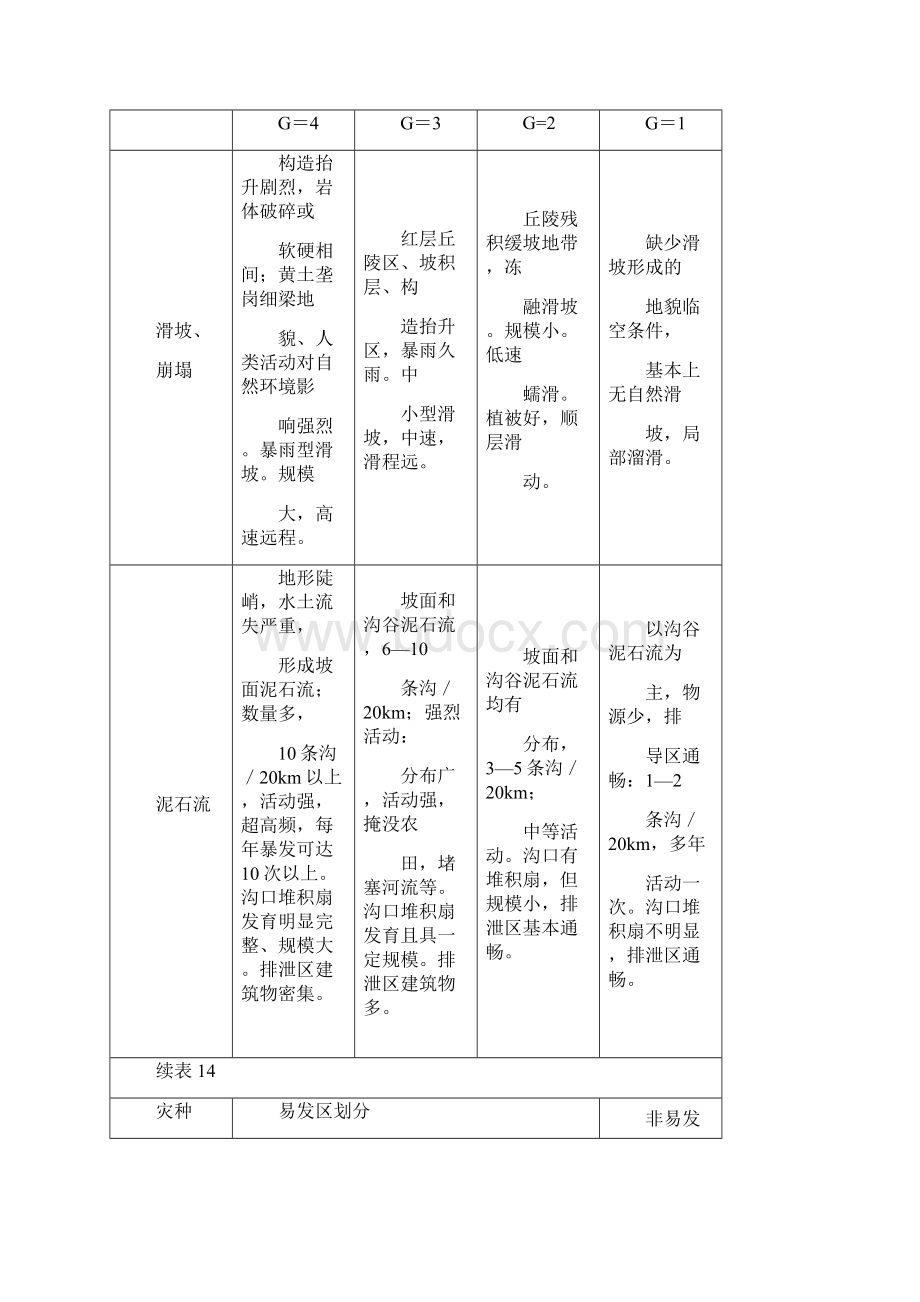 崩塌危岩体泥石流规模级别划分标准.docx_第2页