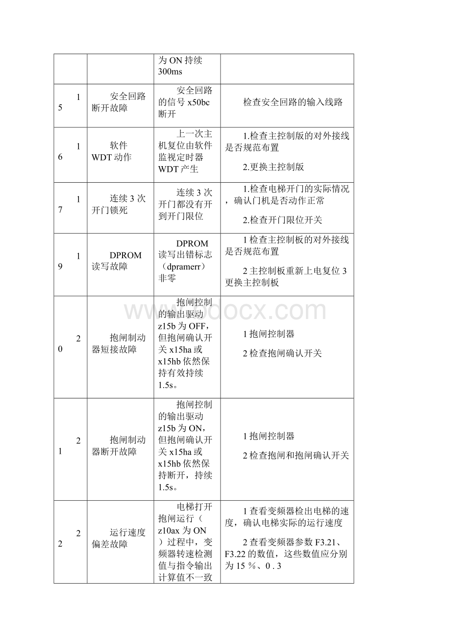 日立电梯故障代码.docx_第2页