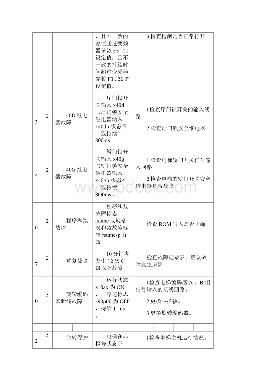 日立电梯故障代码.docx_第3页