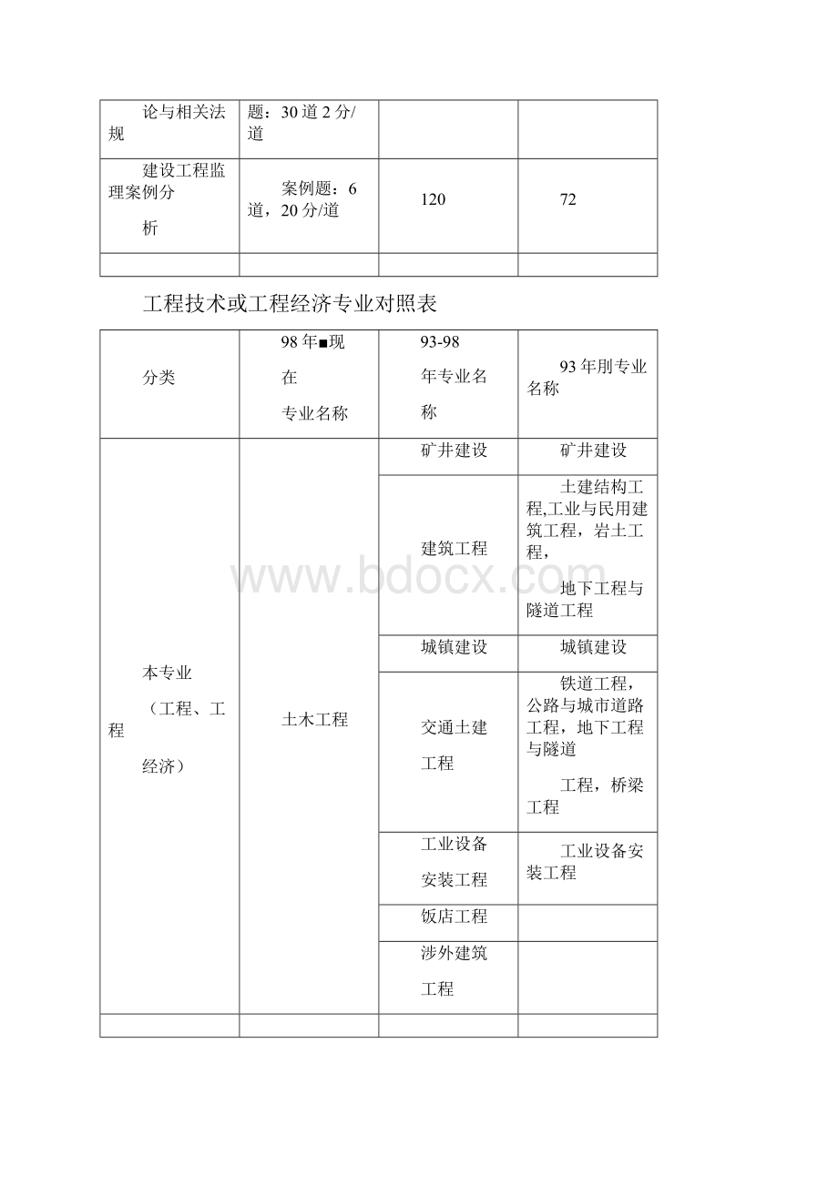 国家注册监理工程师考试条件.docx_第3页