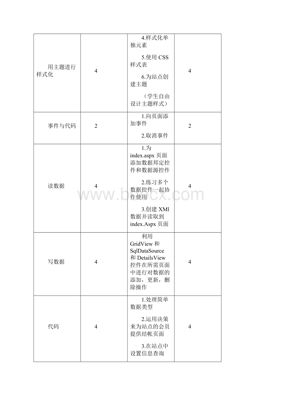 ASPNET程序设计课程标准.docx_第3页