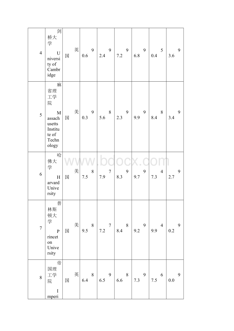 Times世界大学综合排名.docx_第3页