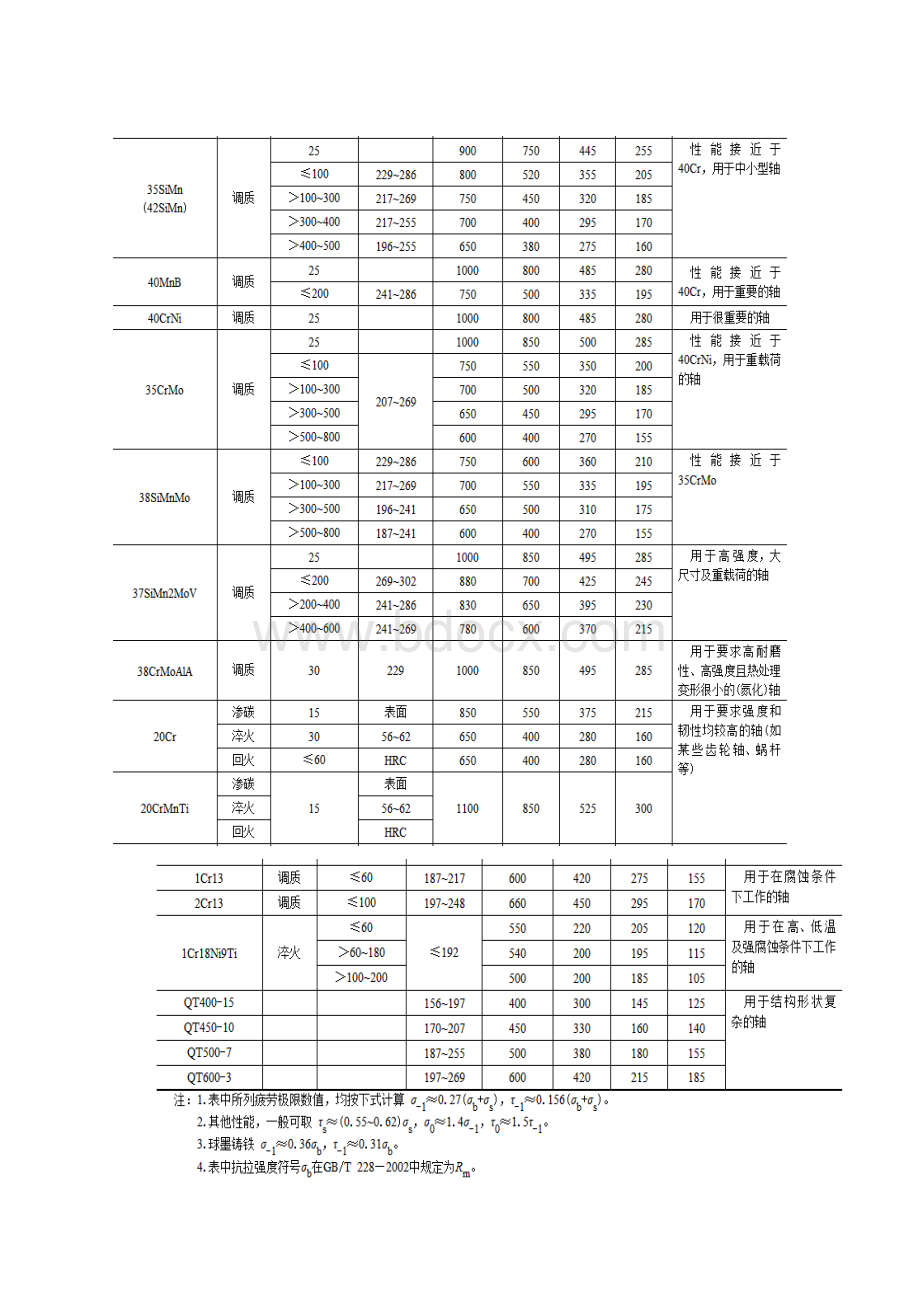 轴的设计样本.docx_第3页