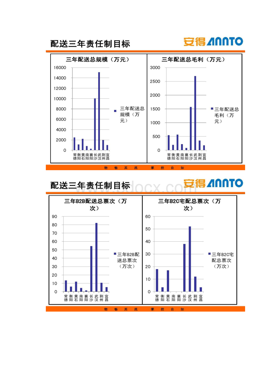 图文A5大区配送经营策划方案精Word格式文档下载.docx_第2页