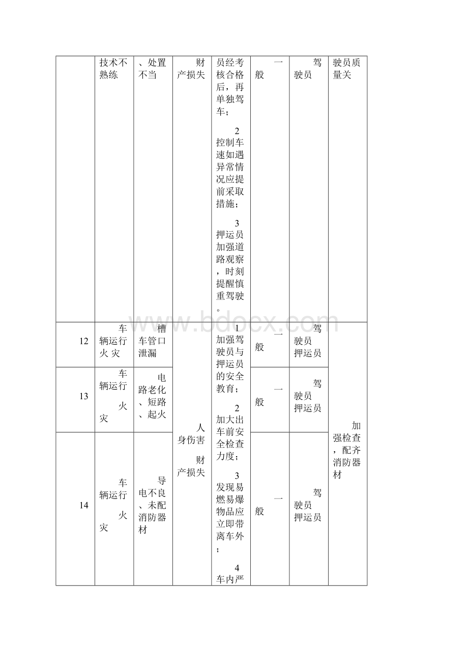 车辆运输危险源地应用清单Word格式.docx_第3页