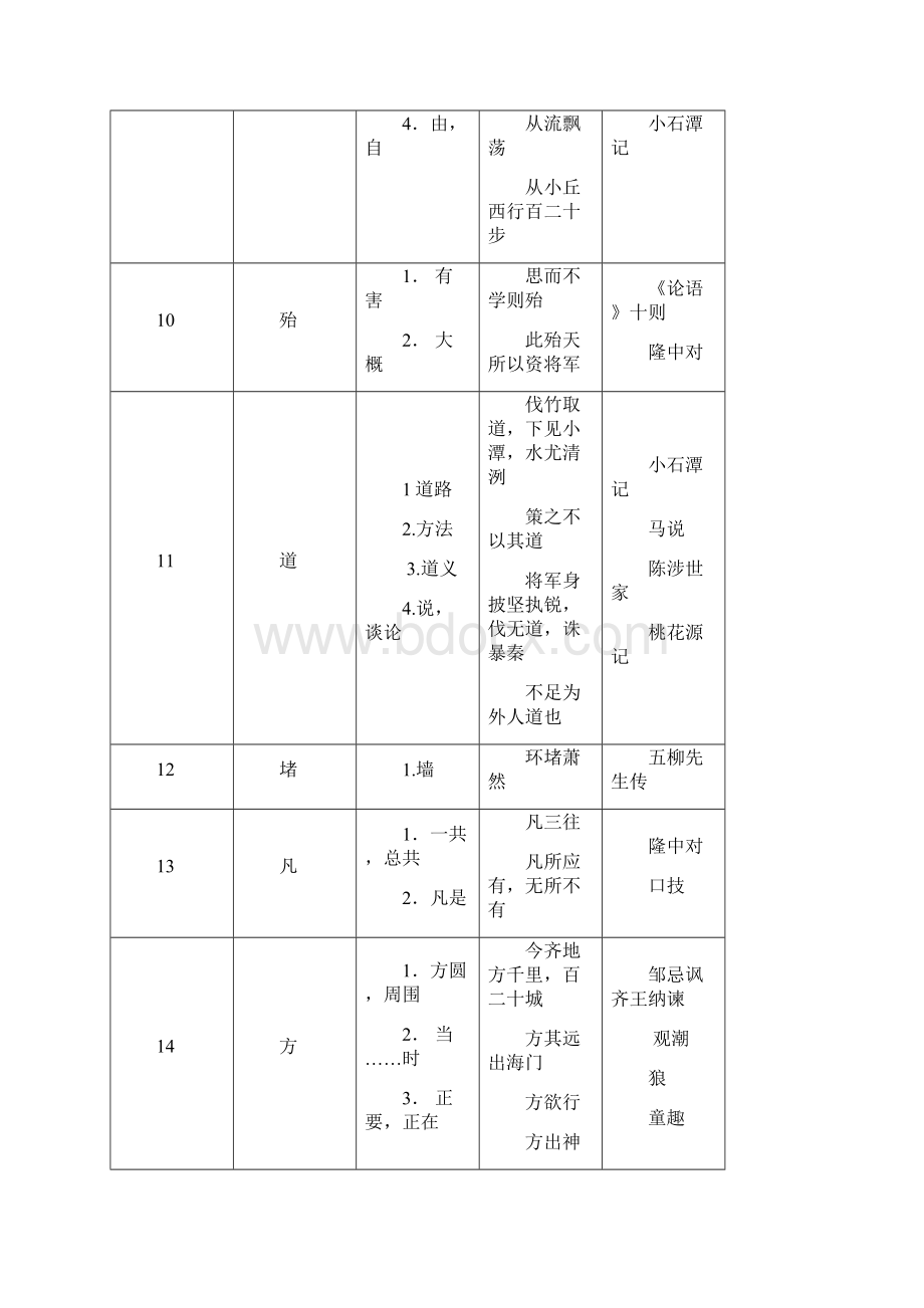 文言文常用实词130个针对浙江中考说明Word格式文档下载.docx_第3页