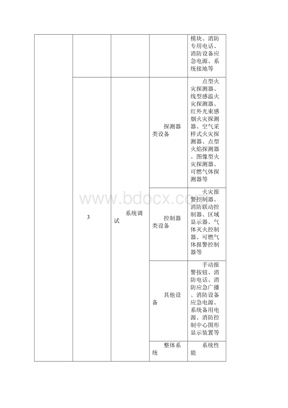 最新火灾自动报警系统施工及验收规范附表.docx_第3页