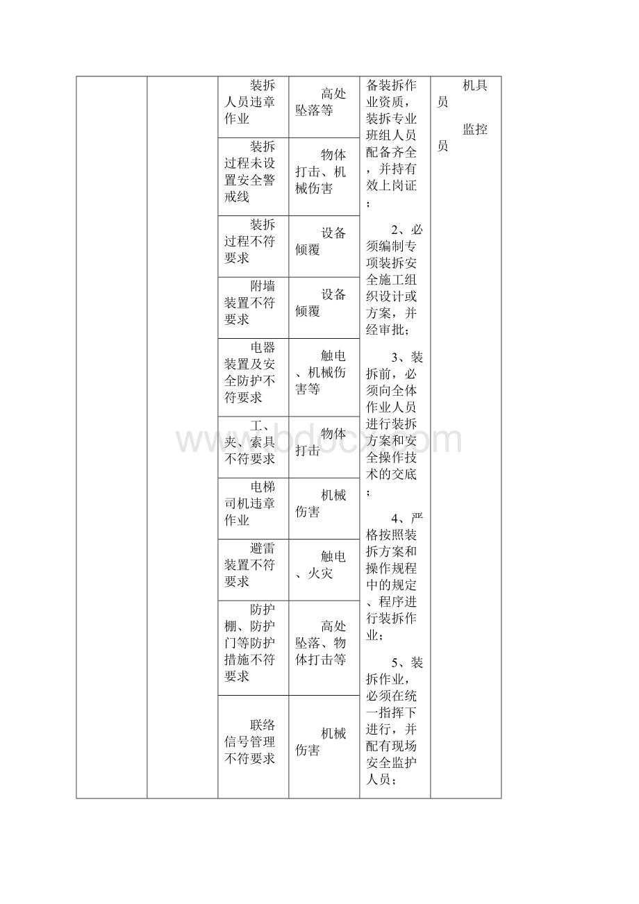 主体阶段危险源清单.docx_第2页