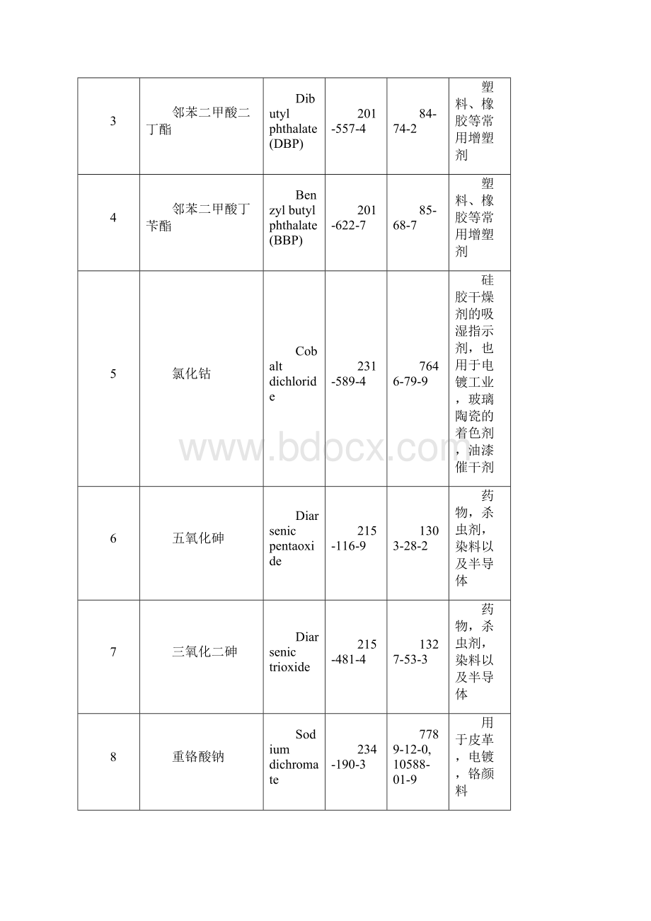 REACHSVHC清单最新155项欧盟中文625.docx_第3页