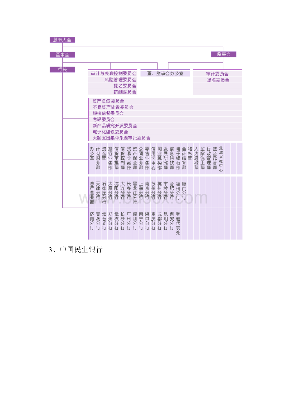 各股份制商业银行的组织架构图文档格式.docx_第2页