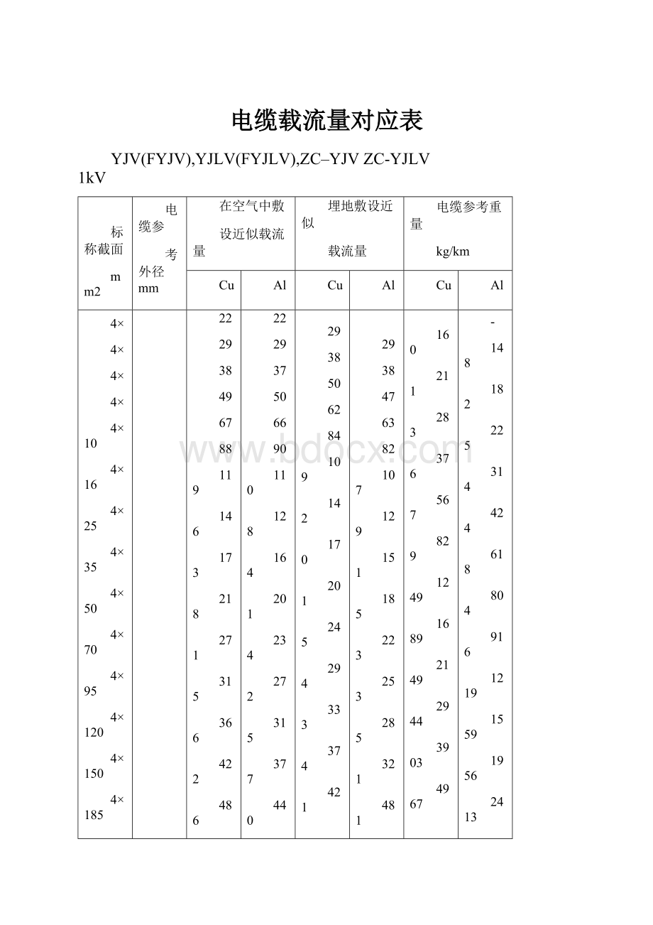 电缆载流量对应表.docx_第1页