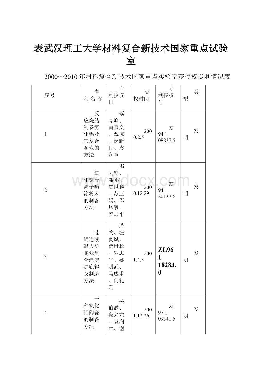 表武汉理工大学材料复合新技术国家重点试验室Word文档下载推荐.docx