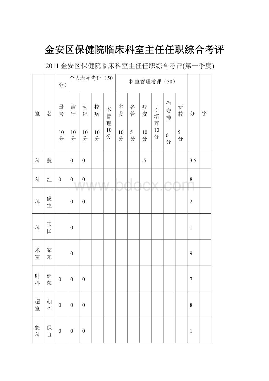 金安区保健院临床科室主任任职综合考评.docx_第1页