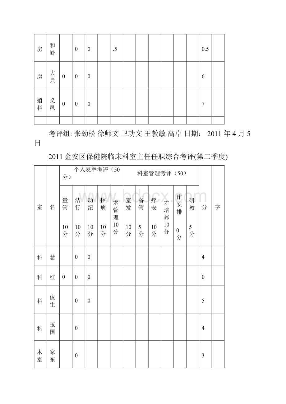 金安区保健院临床科室主任任职综合考评.docx_第2页