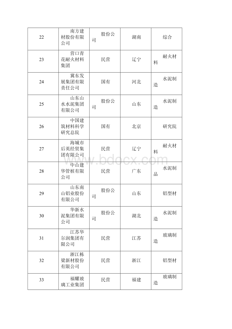 中国建材500强榜单.docx_第3页