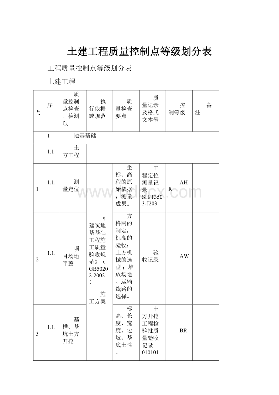 土建工程质量控制点等级划分表.docx_第1页