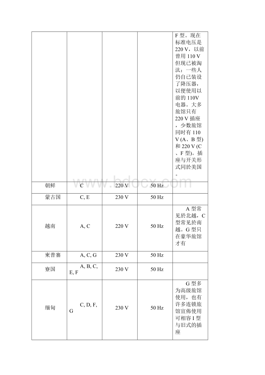 各国插头电压列表一览.docx_第3页